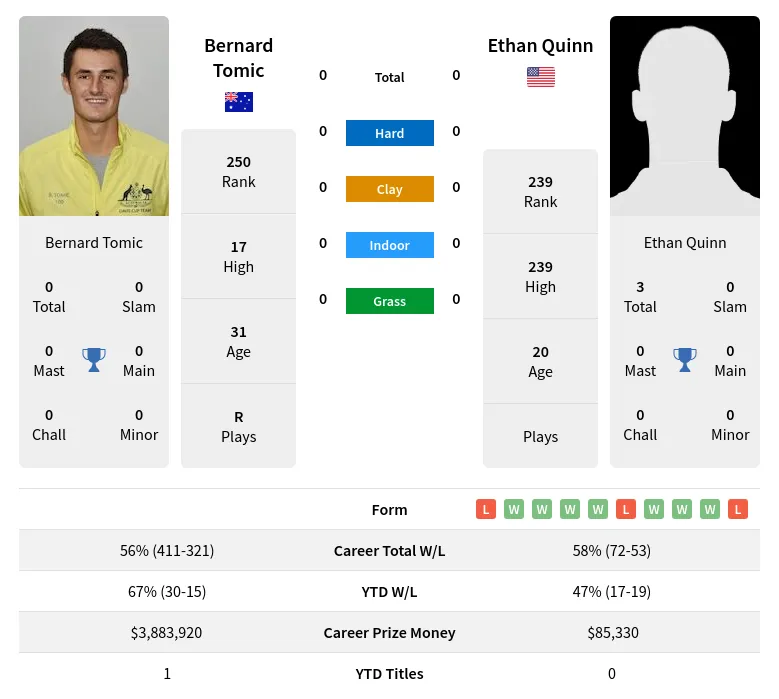 Tomic Quinn H2h Summary Stats 20th June 2024
