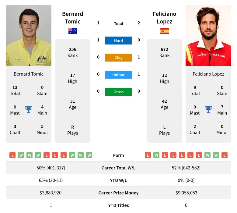 Tomic Lopez H2h Summary Stats 1st June 2024
