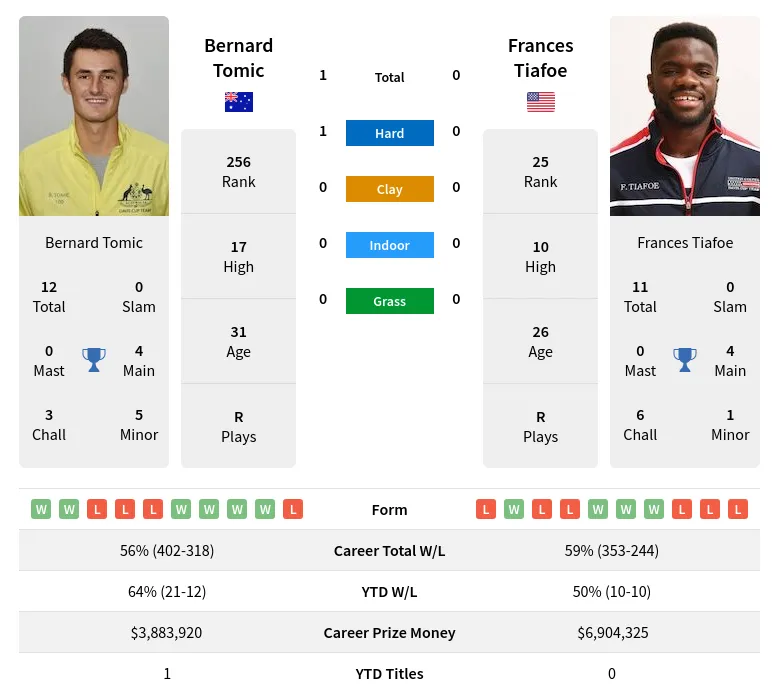 Tomic Tiafoe H2h Summary Stats 28th March 2024