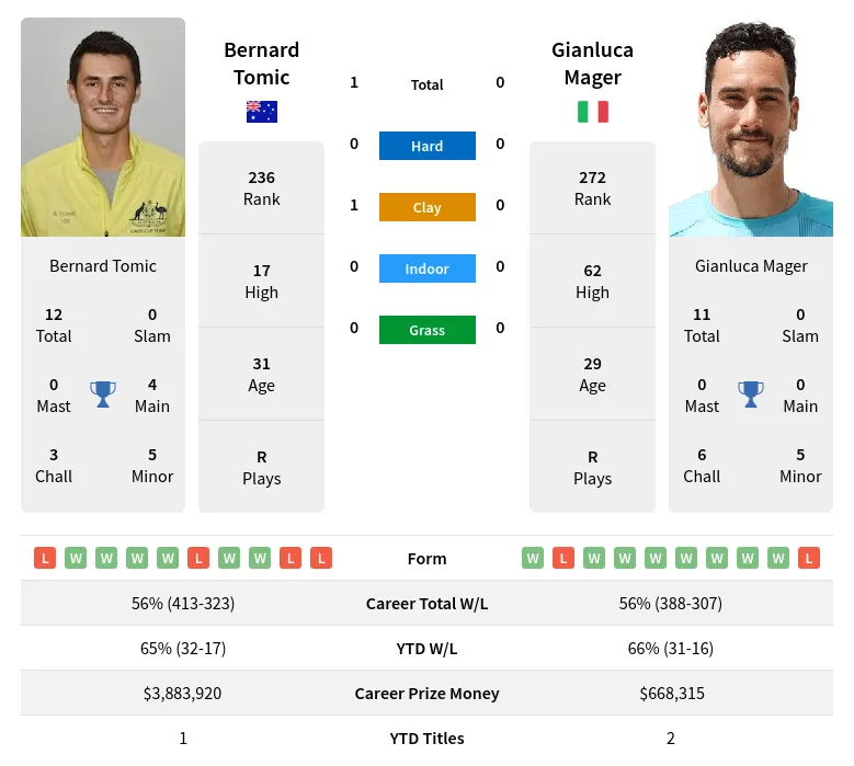 Tomic Mager H2h Summary Stats 24th April 2024