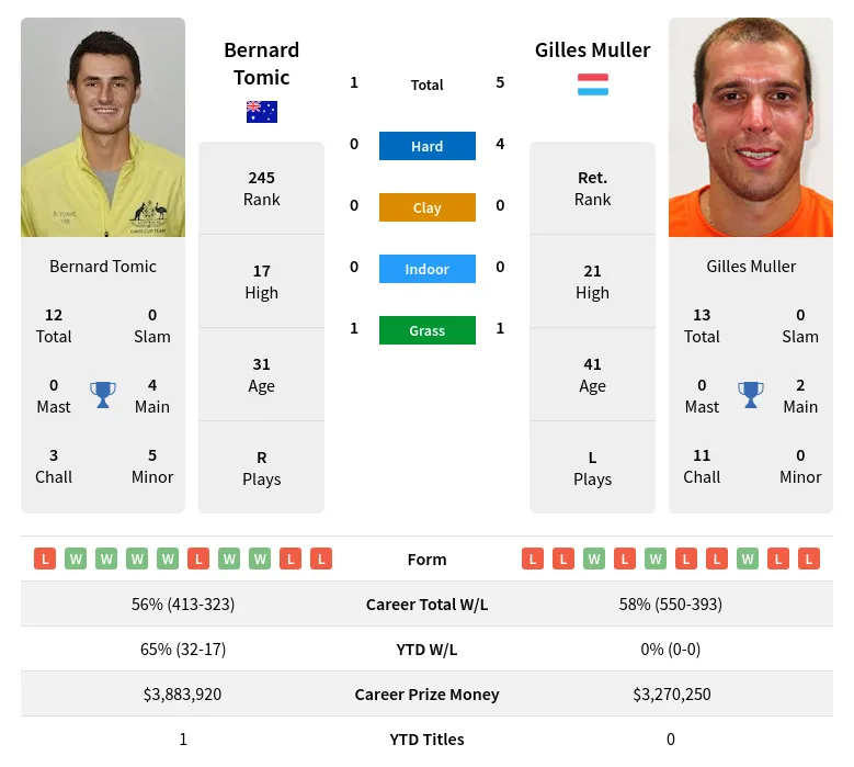 Muller Tomic H2h Summary Stats 29th June 2024