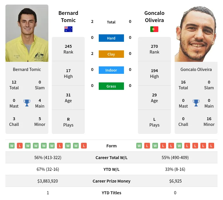 Tomic Oliveira H2h Summary Stats 30th June 2024