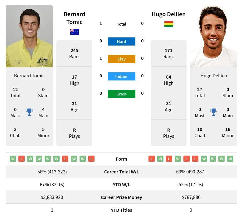 Tomic Dellien H2h Summary Stats 1st July 2024