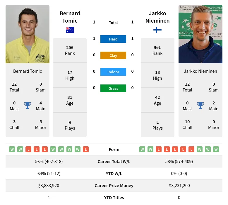 Tomic Nieminen H2h Summary Stats 28th March 2024