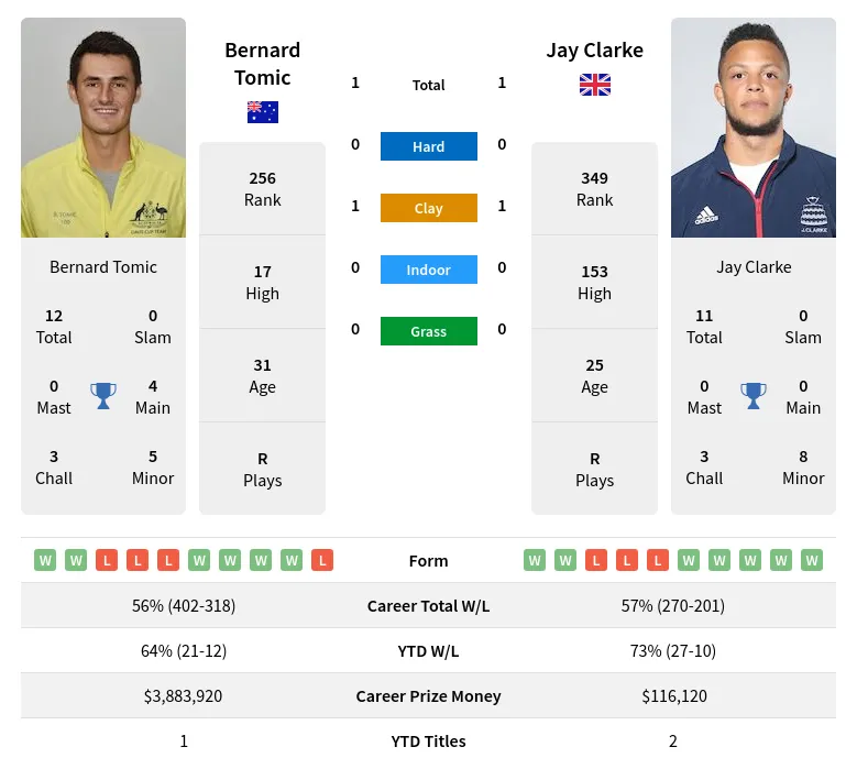 Tomic Clarke H2h Summary Stats 16th April 2024