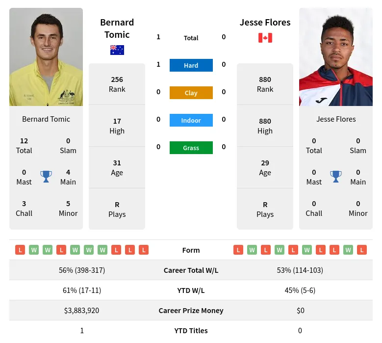 Tomic Flores H2h Summary Stats 19th April 2024
