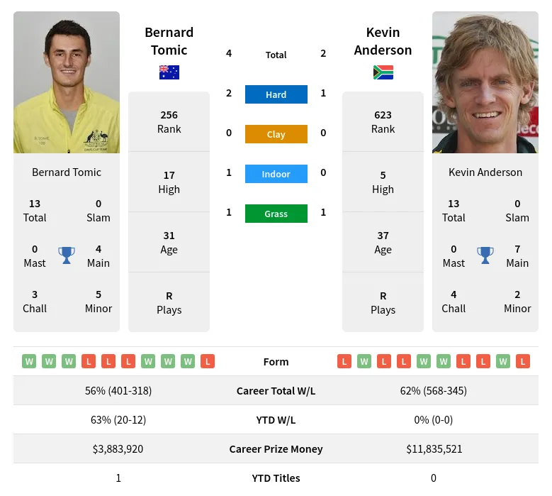 Tomic Anderson H2h Summary Stats 21st June 2024
