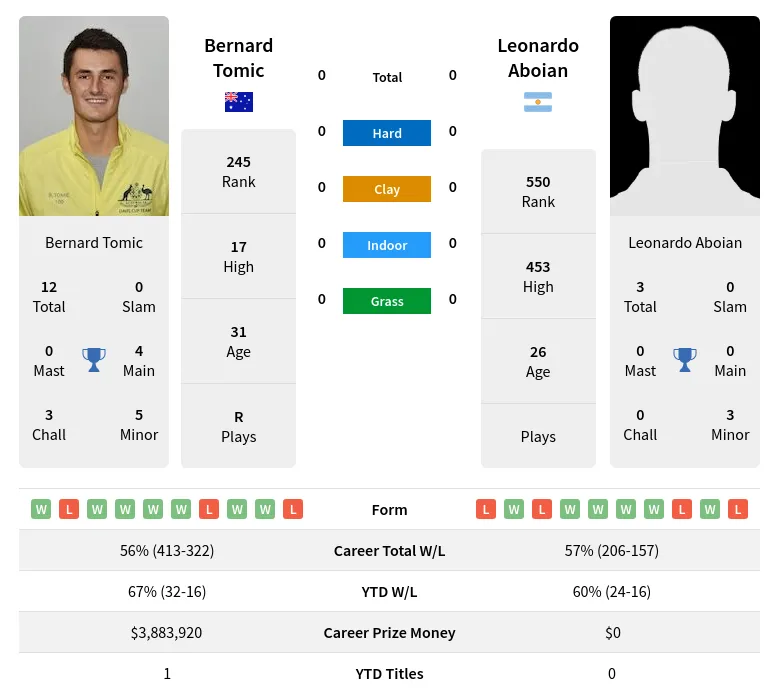 Tomic Aboian H2h Summary Stats 28th June 2024