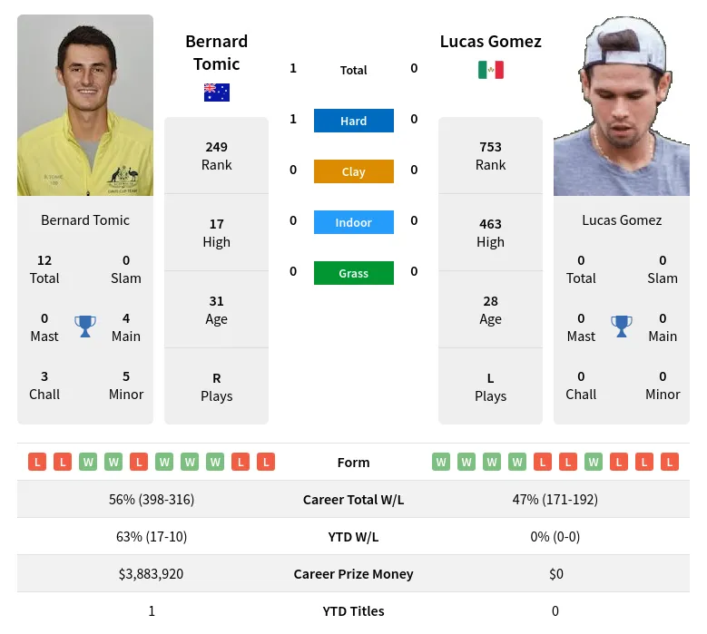 Tomic Gomez H2h Summary Stats 17th April 2024