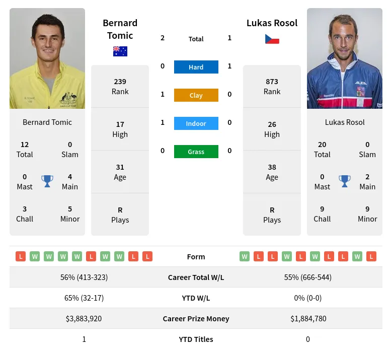 Tomic Rosol H2h Summary Stats 16th June 2024