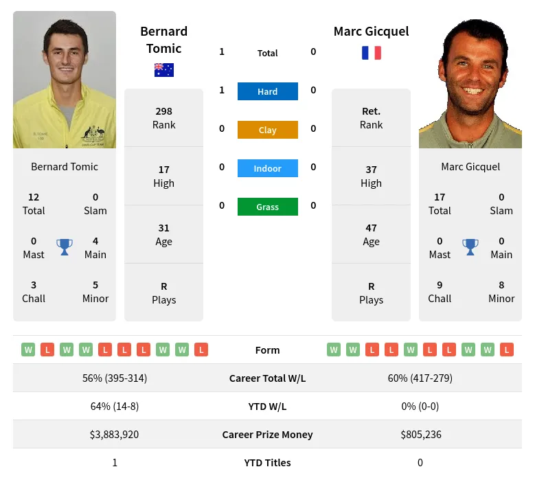 Tomic Gicquel H2h Summary Stats 28th March 2024