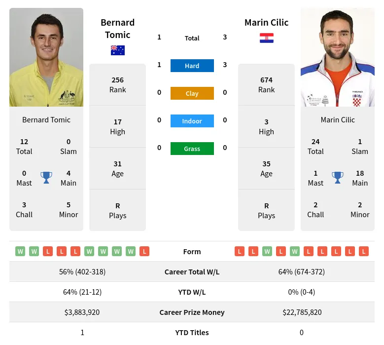 Tomic Cilic H2h Summary Stats 10th May 2024