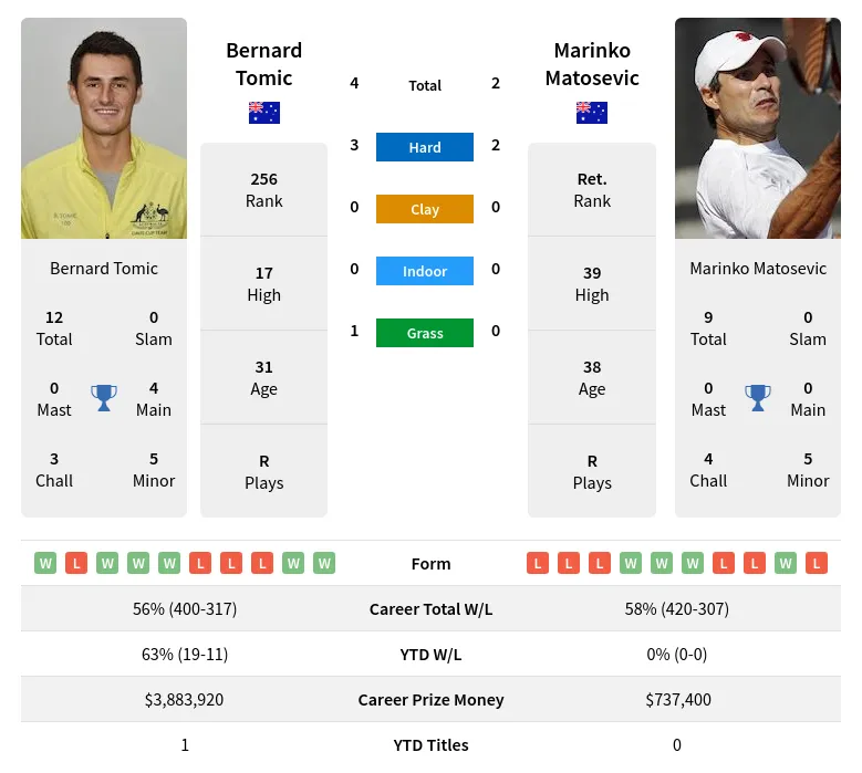 Tomic Matosevic H2h Summary Stats 28th March 2024