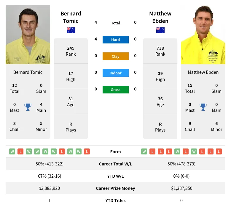 Tomic Ebden H2h Summary Stats 28th March 2024