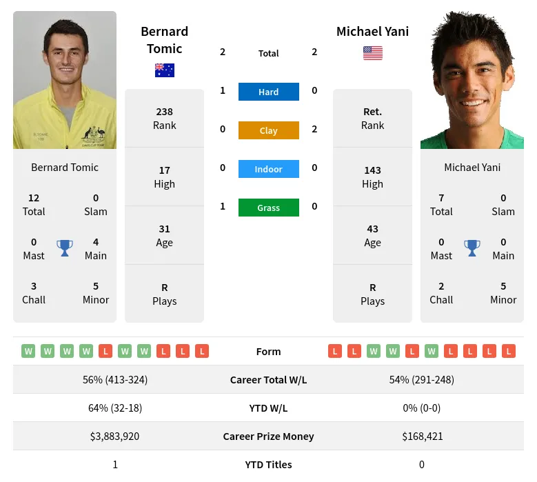 Tomic Yani H2h Summary Stats 17th April 2024