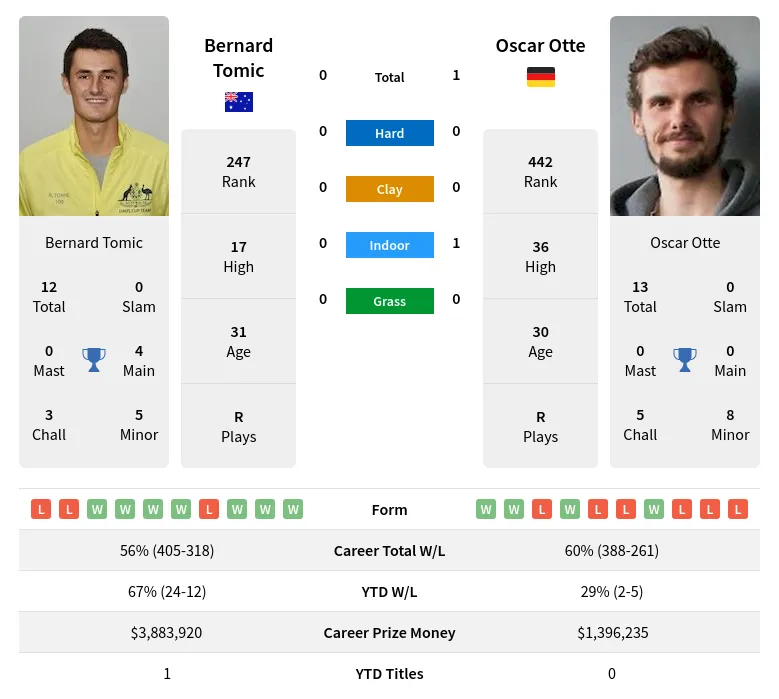 Tomic Otte H2h Summary Stats 23rd April 2024