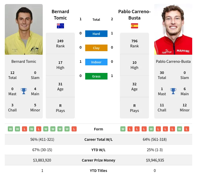 Carreno-Busta Tomic H2h Summary Stats 23rd April 2024