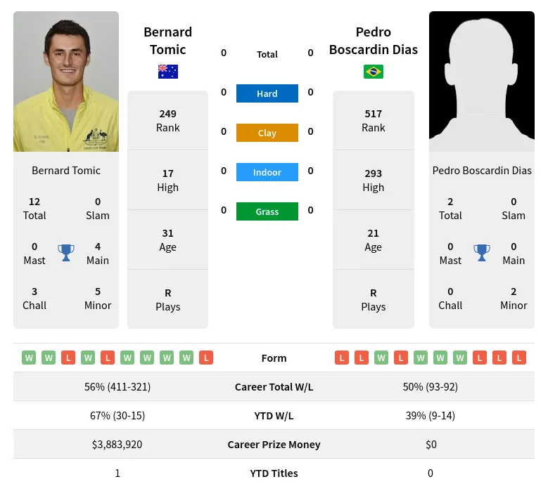 Tomic Dias H2h Summary Stats 30th June 2024