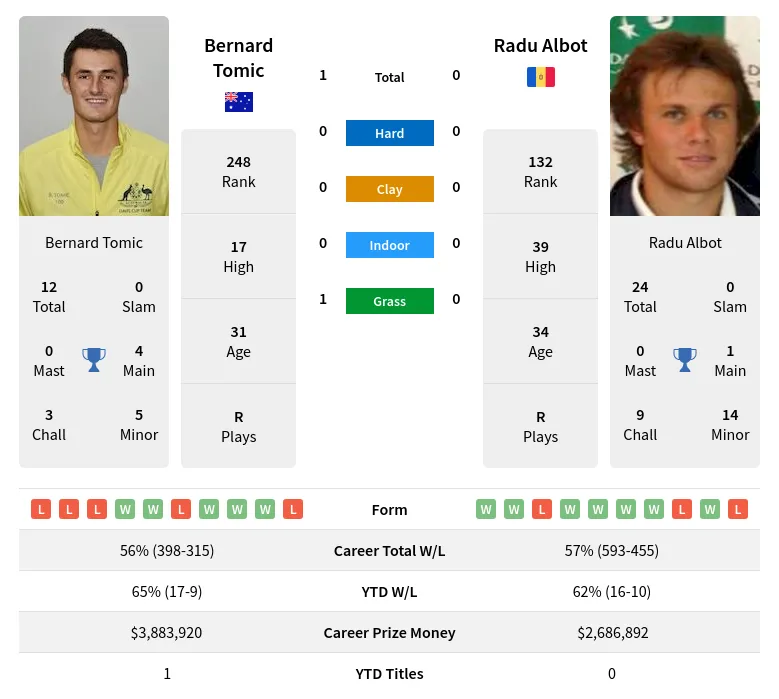 Tomic Albot H2h Summary Stats 23rd April 2024