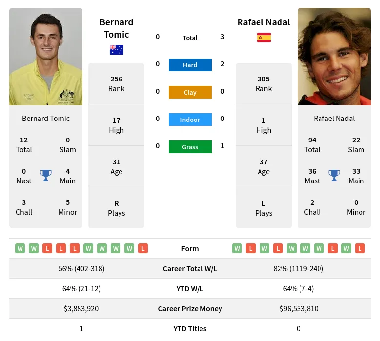 Nadal Tomic H2h Summary Stats 24th April 2024