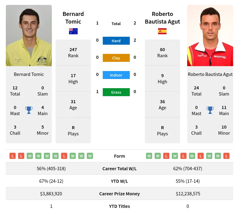 Tomic Agut H2h Summary Stats 20th April 2024