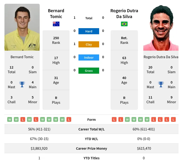 Tomic Silva H2h Summary Stats 29th March 2024
