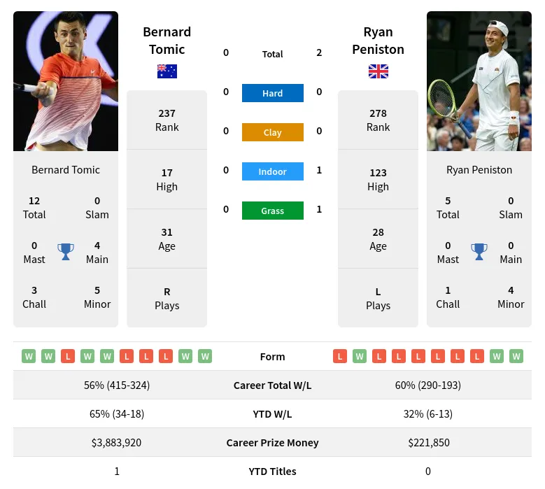 Tomic Peniston H2h Summary Stats 19th April 2024