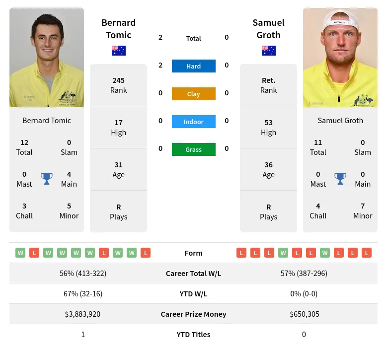 Tomic Groth H2h Summary Stats 23rd April 2024