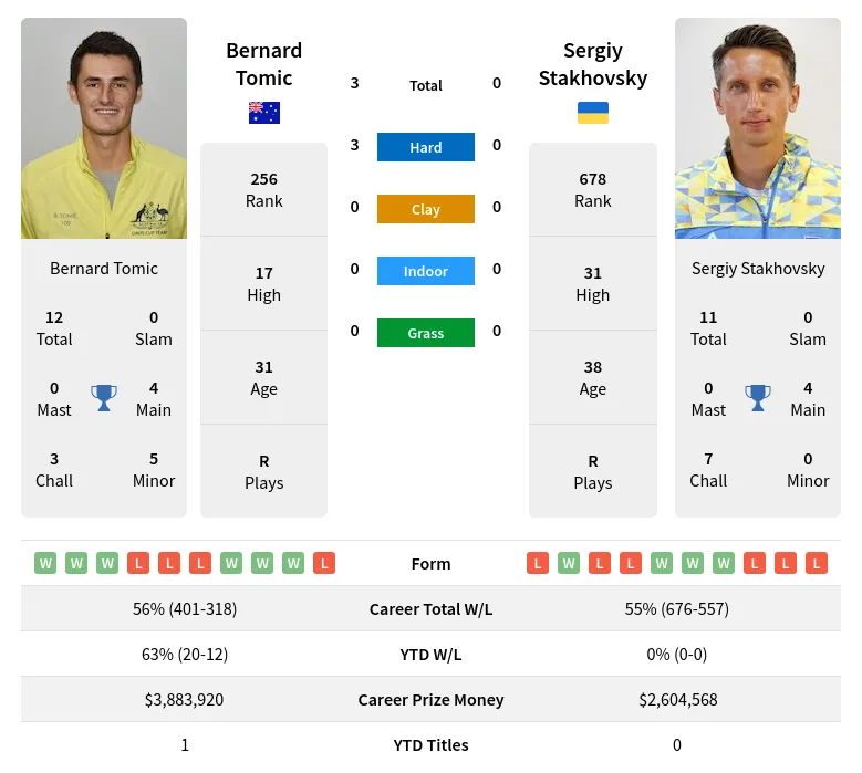 Tomic Stakhovsky H2h Summary Stats 28th March 2024