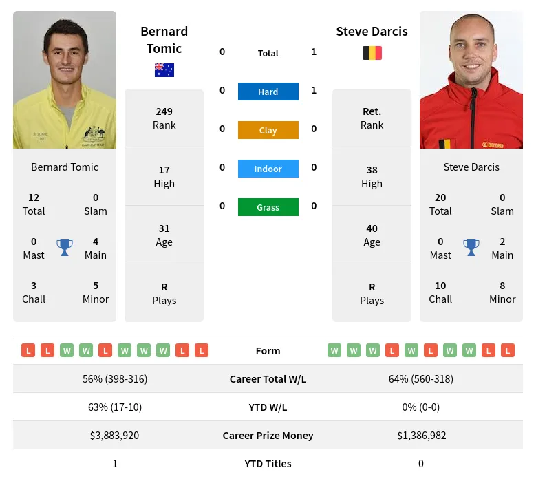 Tomic Darcis H2h Summary Stats 20th April 2024