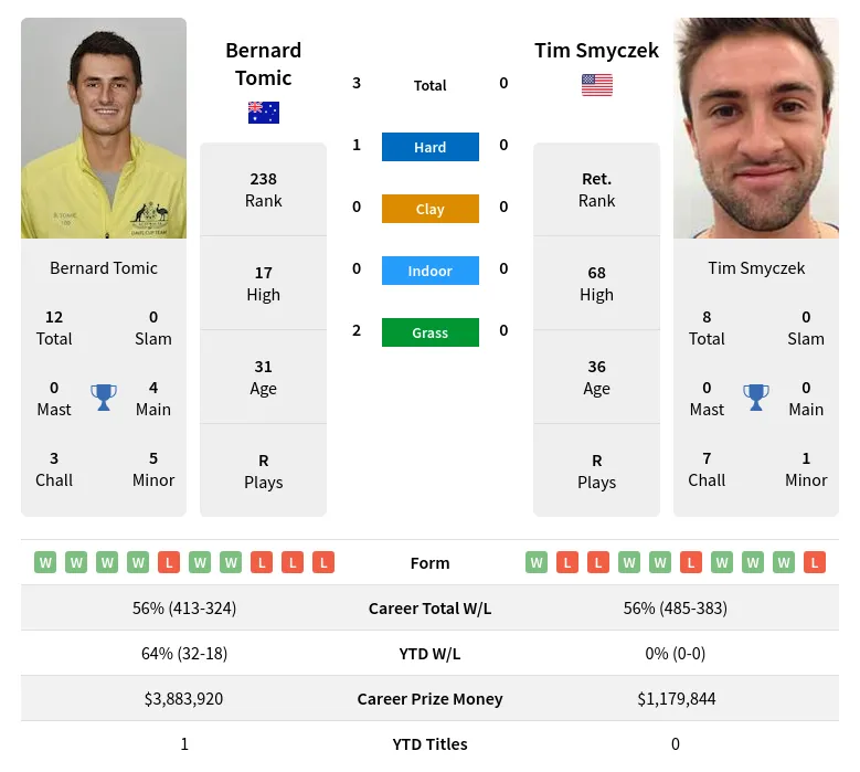 Tomic Smyczek H2h Summary Stats 19th April 2024