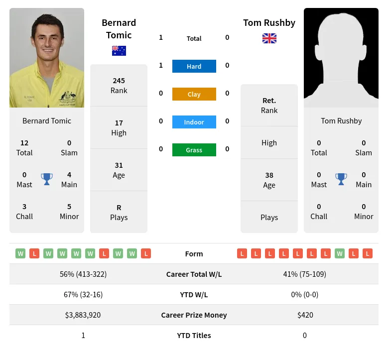 Tomic Rushby H2h Summary Stats 30th June 2024