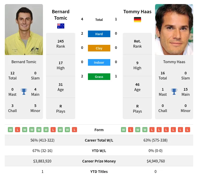 Tomic Haas H2h Summary Stats 23rd June 2024