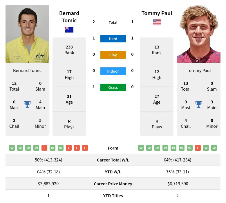 Tomic Paul H2h Summary Stats 24th April 2024