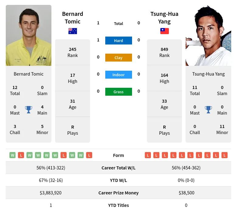 Tomic Yang H2h Summary Stats 23rd June 2024