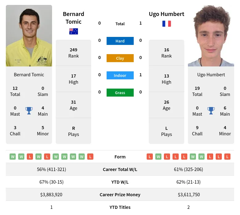 Tomic Humbert H2h Summary Stats 29th March 2024