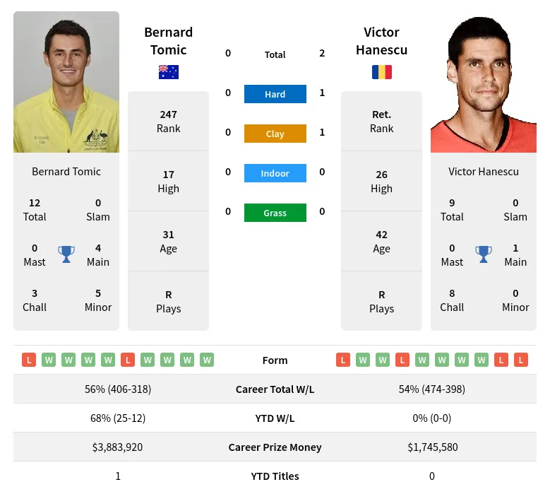 Hanescu Tomic H2h Summary Stats 19th April 2024