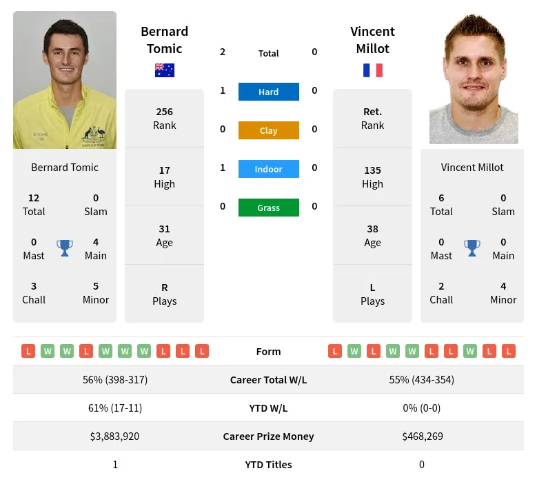 Tomic Millot H2h Summary Stats 24th April 2024
