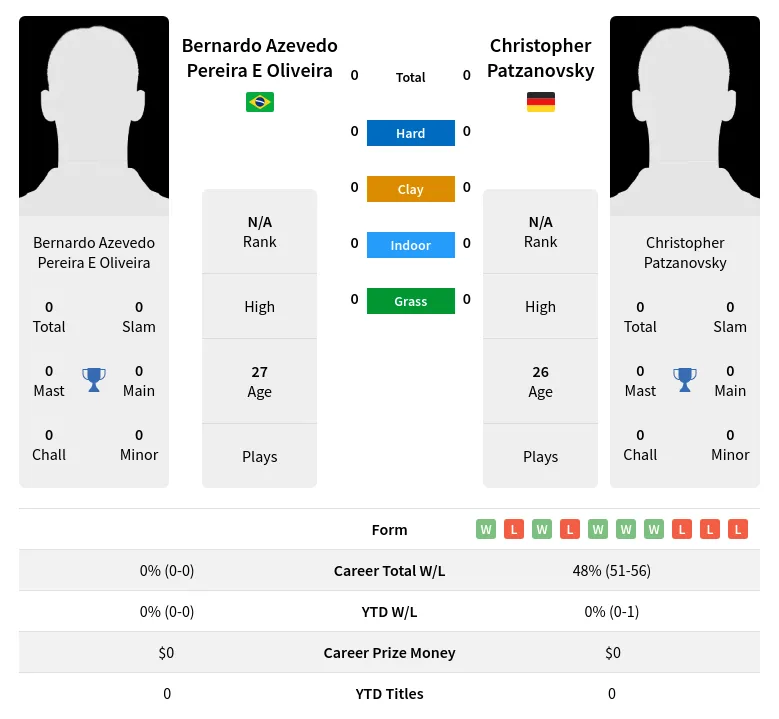 Patzanovsky Oliveira H2h Summary Stats 23rd April 2024