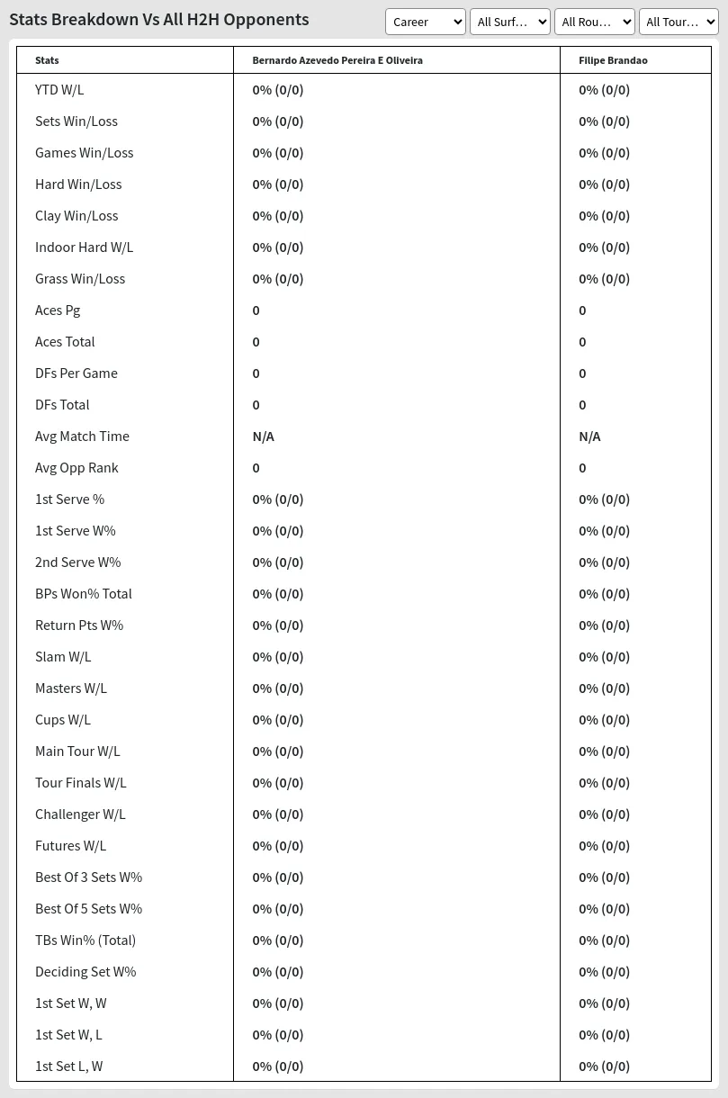 Filipe Brandao Bernardo Azevedo Pereira E Oliveira Prediction Stats 
