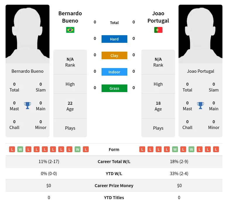 Bueno Portugal H2h Summary Stats 29th March 2024