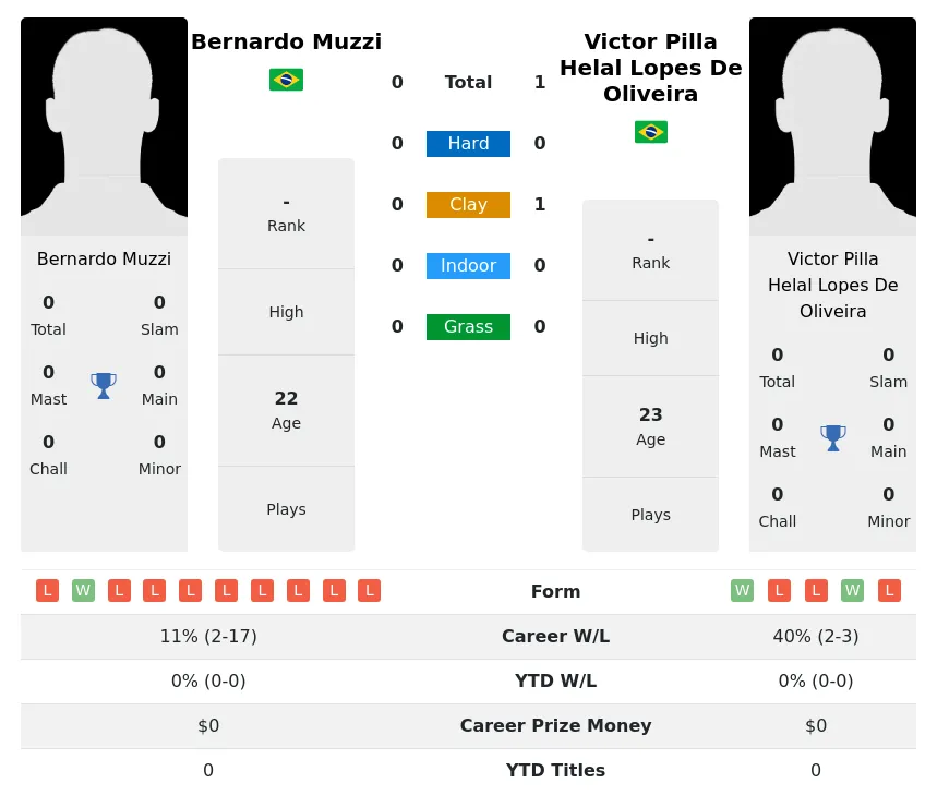 Oliveira Muzzi H2h Summary Stats 16th April 2024