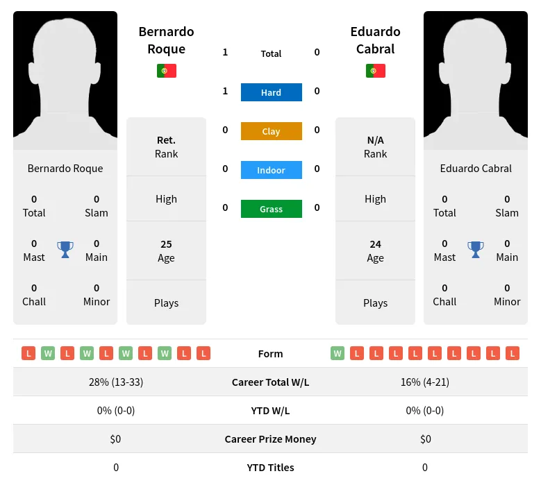 Roque Cabral H2h Summary Stats 24th April 2024