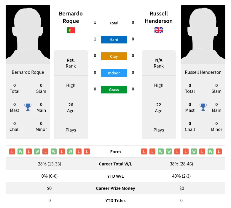 Roque Henderson H2h Summary Stats 16th April 2024