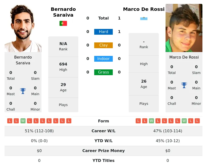 Rossi Saraiva H2h Summary Stats 29th March 2024