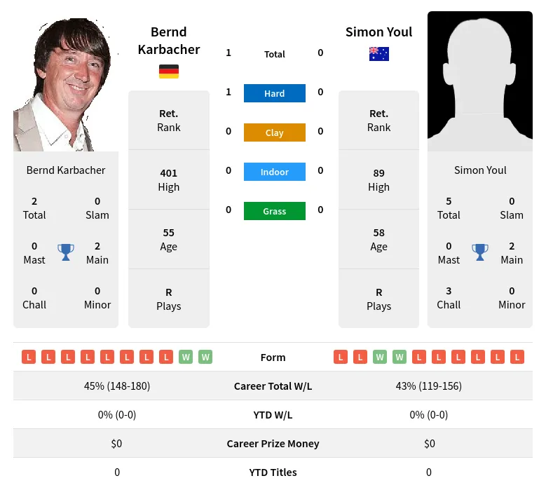 Karbacher Youl H2h Summary Stats 30th June 2024