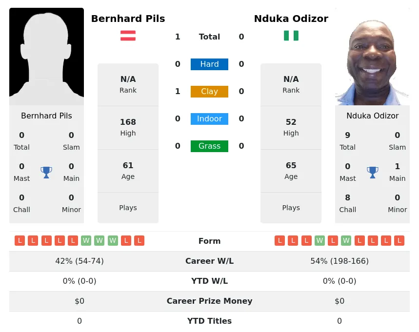 Pils Odizor H2h Summary Stats 28th June 2024