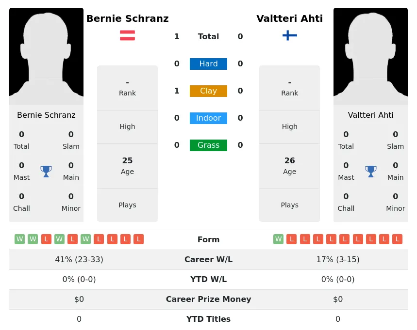 Schranz Ahti H2h Summary Stats 23rd April 2024