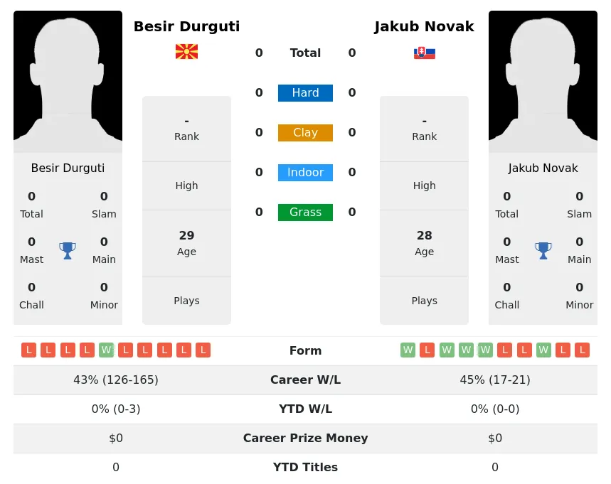 Durguti Novak H2h Summary Stats 19th April 2024