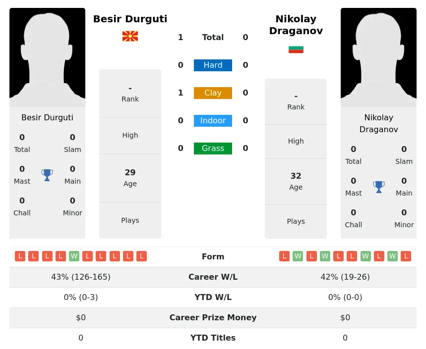 Durguti Draganov H2h Summary Stats 19th April 2024